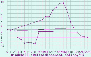 Courbe du refroidissement olien pour Saint-Jean-de-Vedas (34)