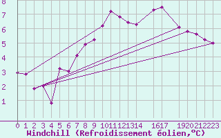 Courbe du refroidissement olien pour Brenner Neu