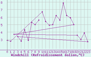 Courbe du refroidissement olien pour Arosa