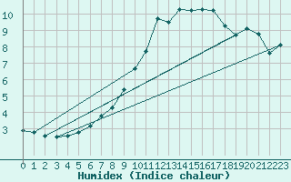 Courbe de l'humidex pour Kucharovice