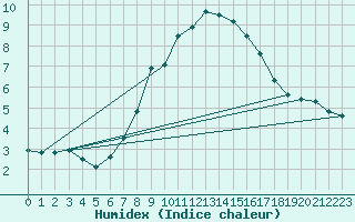 Courbe de l'humidex pour Neuhaus A. R.