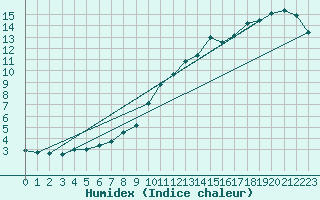 Courbe de l'humidex pour Pointe de Chassiron (17)