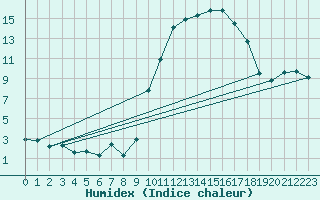 Courbe de l'humidex pour Baye (51)