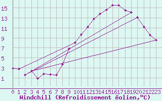 Courbe du refroidissement olien pour Gros-Rderching (57)