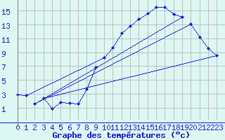 Courbe de tempratures pour Gros-Rderching (57)