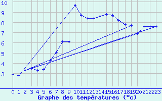 Courbe de tempratures pour La Dle (Sw)