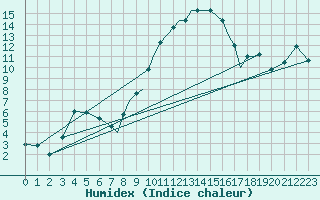 Courbe de l'humidex pour Shoream (UK)