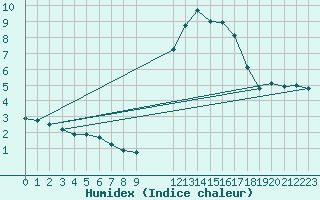 Courbe de l'humidex pour Verngues - Hameau de Cazan (13)