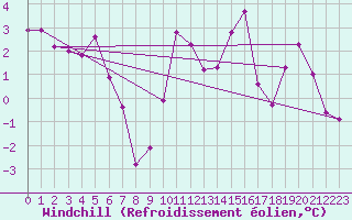 Courbe du refroidissement olien pour Charleville-Mzires (08)