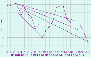 Courbe du refroidissement olien pour Fameck (57)
