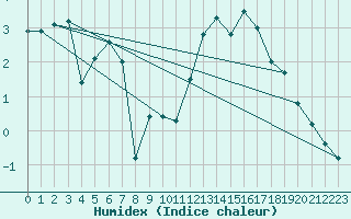 Courbe de l'humidex pour Selonnet - Chabanon (04)