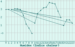 Courbe de l'humidex pour Saclas (91)