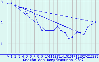 Courbe de tempratures pour Mont-Aigoual (30)