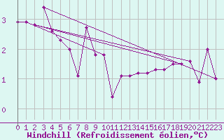 Courbe du refroidissement olien pour Kuusiku