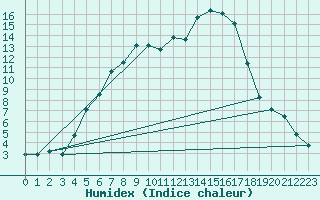 Courbe de l'humidex pour Tirgu Logresti