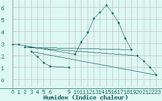 Courbe de l'humidex pour Vias (34)