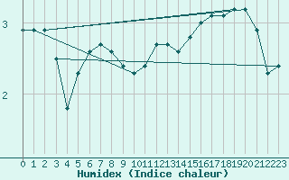 Courbe de l'humidex pour Grardmer (88)