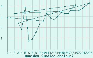 Courbe de l'humidex pour Alfeld