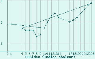 Courbe de l'humidex pour Neuilly-sur-Marne (93)