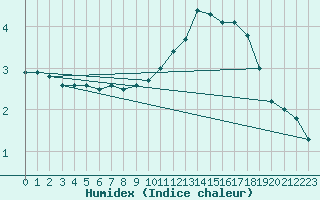 Courbe de l'humidex pour Nmes - Courbessac (30)