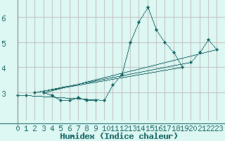 Courbe de l'humidex pour Namsskogan