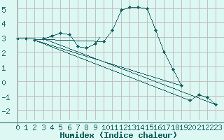 Courbe de l'humidex pour Cranwell