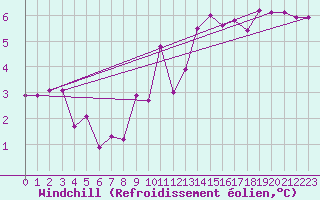 Courbe du refroidissement olien pour Amiens - Dury (80)