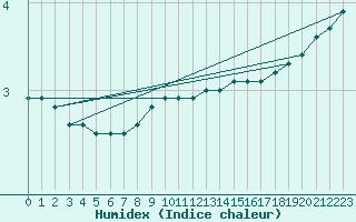 Courbe de l'humidex pour Johvi