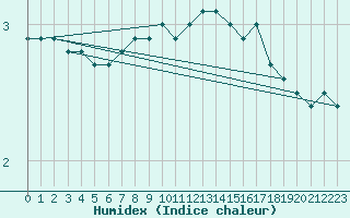 Courbe de l'humidex pour Olands Sodra Udde