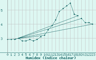 Courbe de l'humidex pour Chambry / Aix-Les-Bains (73)