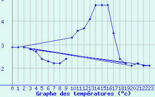 Courbe de tempratures pour Fameck (57)