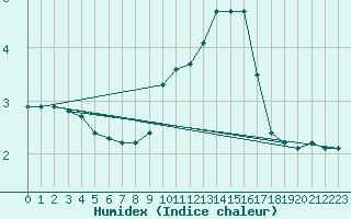 Courbe de l'humidex pour Fameck (57)