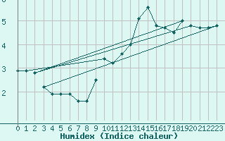 Courbe de l'humidex pour Mont-Aigoual (30)