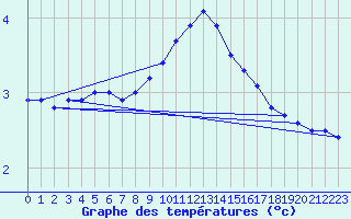 Courbe de tempratures pour Silstrup