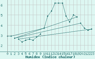 Courbe de l'humidex pour Diepenbeek (Be)