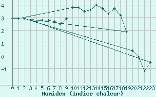 Courbe de l'humidex pour Berne Liebefeld (Sw)