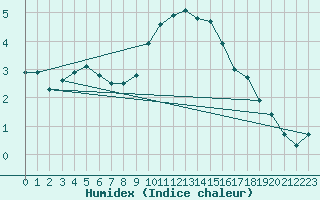 Courbe de l'humidex pour Muenchen, Flughafen