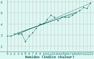 Courbe de l'humidex pour Krumbach