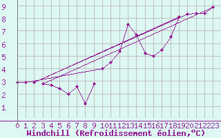 Courbe du refroidissement olien pour Stabroek