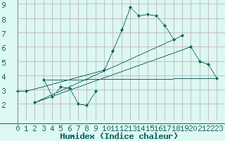 Courbe de l'humidex pour Biarritz (64)