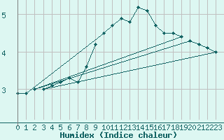 Courbe de l'humidex pour Lahr (All)