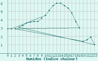 Courbe de l'humidex pour Aigle (Sw)