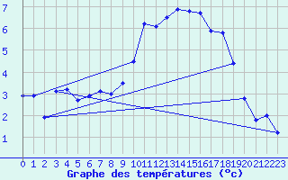 Courbe de tempratures pour Ambrieu (01)