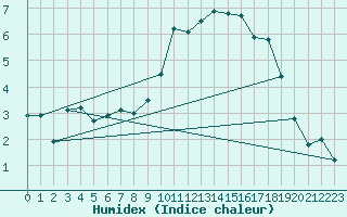 Courbe de l'humidex pour Ambrieu (01)