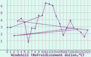 Courbe du refroidissement olien pour Cimetta