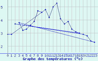 Courbe de tempratures pour Saalbach