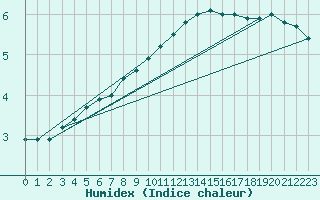 Courbe de l'humidex pour Neuhaus A. R.