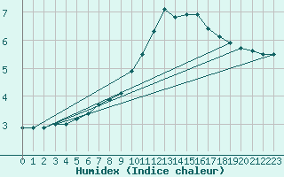 Courbe de l'humidex pour Elsenborn (Be)