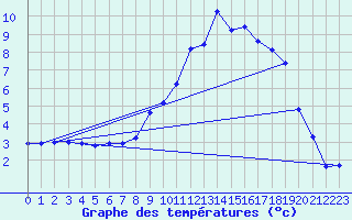 Courbe de tempratures pour Hohrod (68)