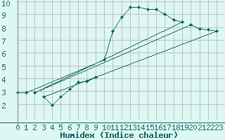 Courbe de l'humidex pour Savigny sur Clairis (89)